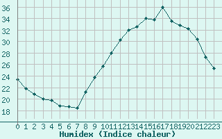 Courbe de l'humidex pour Challes-les-Eaux (73)