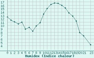 Courbe de l'humidex pour Saint-Paul-lez-Durance (13)