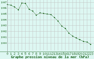 Courbe de la pression atmosphrique pour Cognac (16)