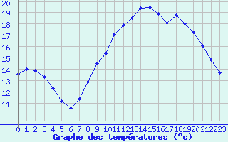 Courbe de tempratures pour Chamonix-Mont-Blanc (74)