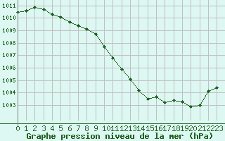 Courbe de la pression atmosphrique pour Besanon (25)