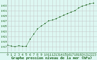 Courbe de la pression atmosphrique pour Hohrod (68)