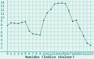 Courbe de l'humidex pour Perpignan (66)