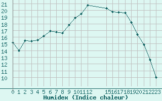 Courbe de l'humidex pour Christnach (Lu)