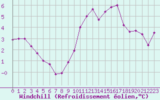 Courbe du refroidissement olien pour Laval (53)