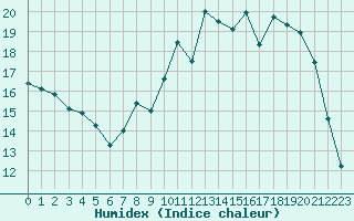Courbe de l'humidex pour Caen (14)
