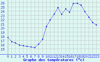 Courbe de tempratures pour Saint-Sorlin-en-Valloire (26)