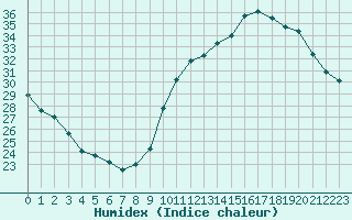 Courbe de l'humidex pour Vias (34)