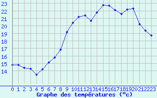 Courbe de tempratures pour Le Touquet (62)