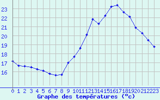 Courbe de tempratures pour Mazres Le Massuet (09)