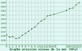 Courbe de la pression atmosphrique pour Pordic (22)