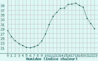 Courbe de l'humidex pour Combs-la-Ville (77)