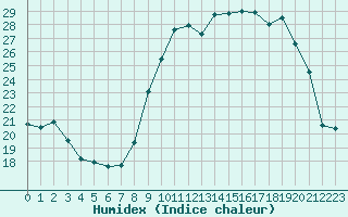 Courbe de l'humidex pour Gap-Sud (05)