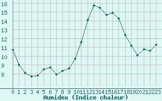 Courbe de l'humidex pour Angliers (17)