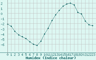 Courbe de l'humidex pour Blus (40)