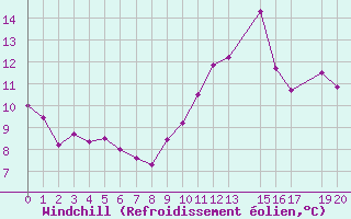 Courbe du refroidissement olien pour Six-Fours (83)