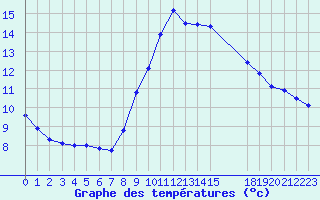 Courbe de tempratures pour Verngues - Hameau de Cazan (13)