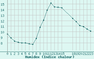 Courbe de l'humidex pour Verngues - Hameau de Cazan (13)