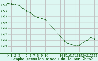 Courbe de la pression atmosphrique pour Recoubeau (26)