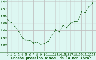 Courbe de la pression atmosphrique pour Cap Pertusato (2A)