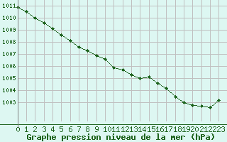 Courbe de la pression atmosphrique pour Quimper (29)