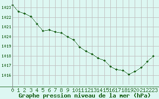 Courbe de la pression atmosphrique pour Pointe de Socoa (64)