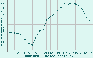 Courbe de l'humidex pour Avila - La Colilla (Esp)