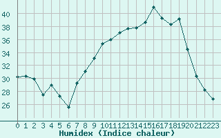 Courbe de l'humidex pour Orly (91)