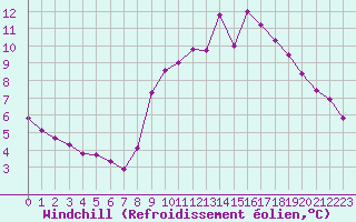 Courbe du refroidissement olien pour Haegen (67)