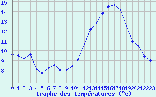 Courbe de tempratures pour Lanvoc (29)