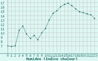 Courbe de l'humidex pour Sant Quint - La Boria (Esp)