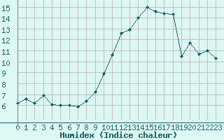 Courbe de l'humidex pour Montpellier (34)