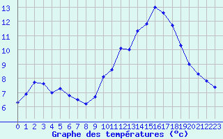 Courbe de tempratures pour Sgur-le-Chteau (19)