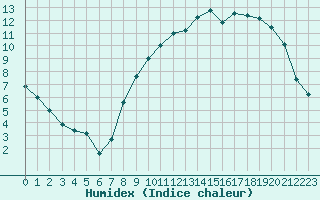 Courbe de l'humidex pour Caix (80)