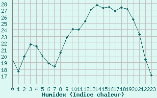 Courbe de l'humidex pour Beauvais (60)