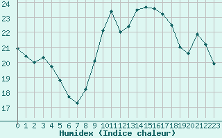 Courbe de l'humidex pour Ile de Groix (56)