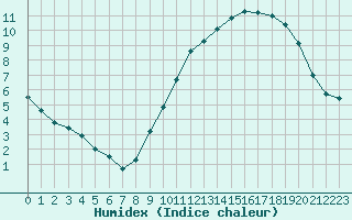 Courbe de l'humidex pour Saint-Quentin (02)