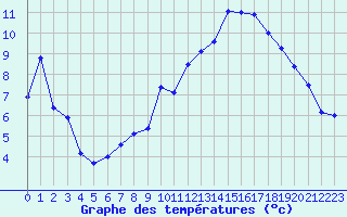 Courbe de tempratures pour Tarbes (65)