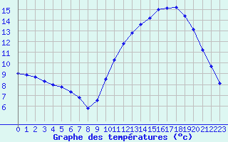 Courbe de tempratures pour Sarzeau (56)