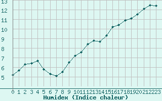 Courbe de l'humidex pour Haegen (67)