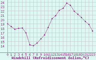 Courbe du refroidissement olien pour Trelly (50)