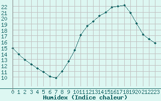 Courbe de l'humidex pour Lemberg (57)