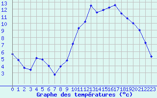 Courbe de tempratures pour La Javie (04)