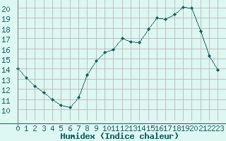 Courbe de l'humidex pour Melun (77)