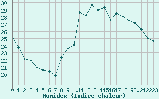 Courbe de l'humidex pour Ile de Groix (56)