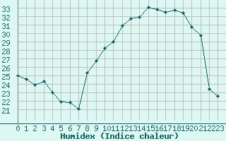 Courbe de l'humidex pour Lons-le-Saunier (39)