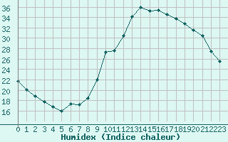 Courbe de l'humidex pour Sgur-le-Chteau (19)