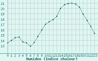 Courbe de l'humidex pour Rochegude (26)