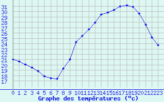 Courbe de tempratures pour Millau - Soulobres (12)