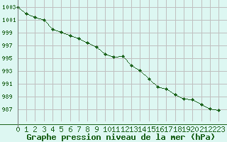 Courbe de la pression atmosphrique pour Cap de la Hve (76)